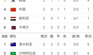 世界杯历史总积分排名 世界杯各小组积分排名