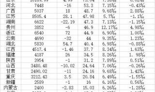 15省份人口数据出炉 15省份人口数据出炉